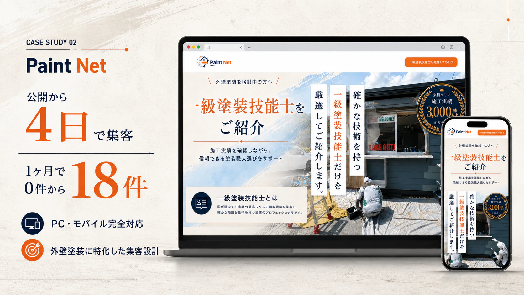 CASE STUDY 02 Paint Net様。公開から4日で集客。1ヶ月で問い合わせ0件から18件。PC・モバイル完全対応、外壁塗装に特化した集客設計。